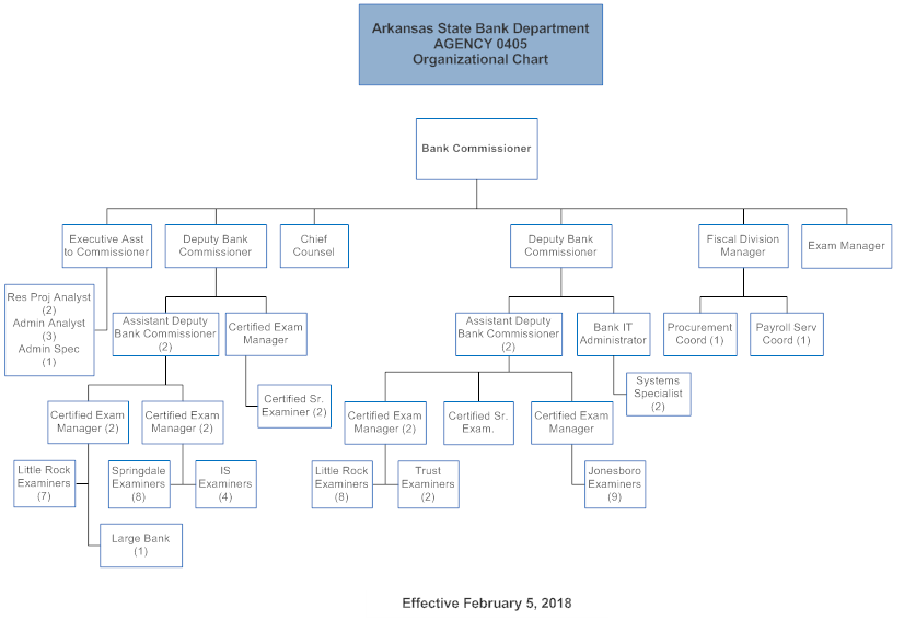 Public Bank Organizational Chart